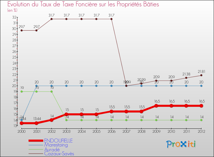 Evolution du taux de la taxe foncière sur le bati pour ENDOUFIELLE et les communes proches de 2000 à 2012 Comparaison des taux de taxe foncière sur le bati pour ENDOUFIELLE et les communes voisines de 2000 à 2012