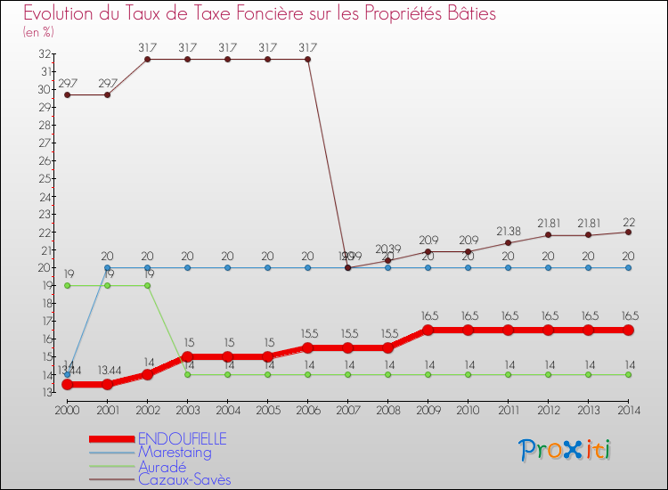 Evolution du taux de la taxe foncière sur le bati pour ENDOUFIELLE et les communes proches de 2000 à 2014 Comparaison des taux de taxe foncière sur le bati pour ENDOUFIELLE et les communes voisines de 2000 à 2014