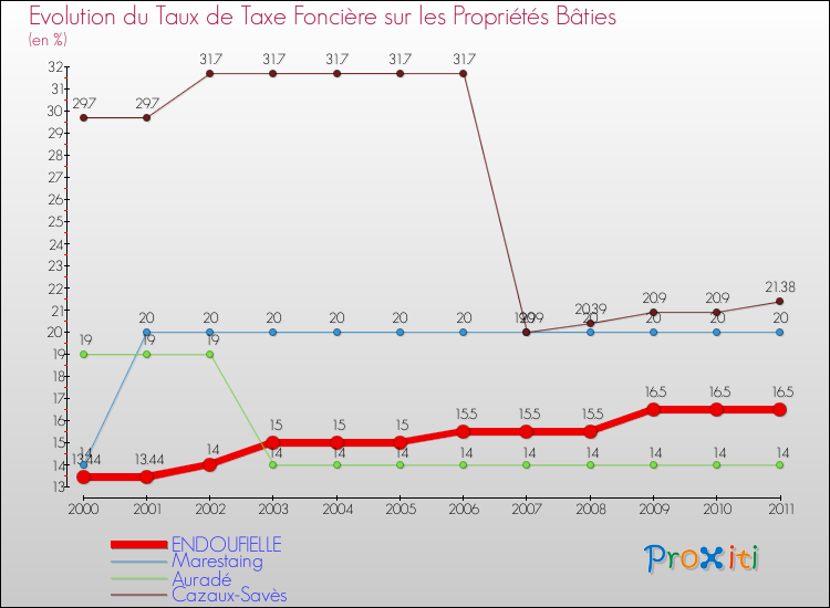 Evolution du taux de la taxe foncière sur le bati pour ENDOUFIELLE et les communes proches Comparaison des taux de taxe foncière sur le bati pour ENDOUFIELLE et les communes voisines