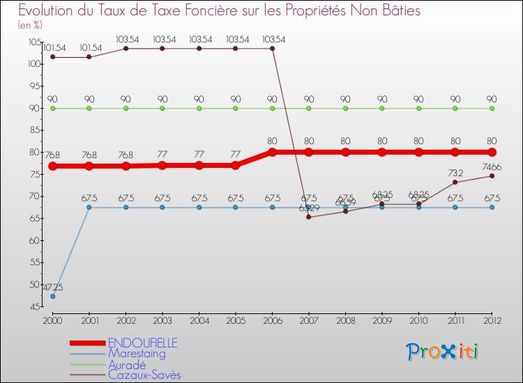 Evolution du taux de la taxe foncière sur les immeubles et terrains non batis pour ENDOUFIELLE et les communes proches de 2000 à 2012 Comparaison des taux de la taxe foncière sur les immeubles et terrains non batis pour ENDOUFIELLE et les communes voisines de 2000 à 2012