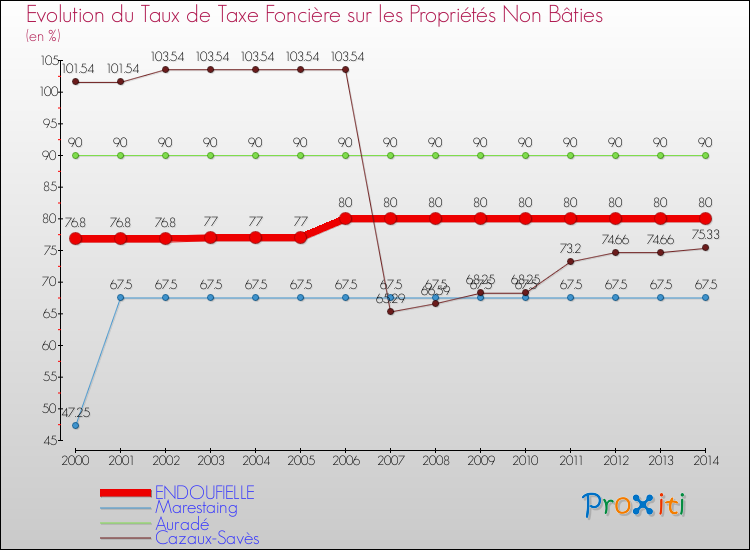 Evolution du taux de la taxe foncière sur les immeubles et terrains non batis pour ENDOUFIELLE et les communes proches de 2000 à 2014 Comparaison des taux de la taxe foncière sur les immeubles et terrains non batis pour ENDOUFIELLE et les communes voisines de 2000 à 2014