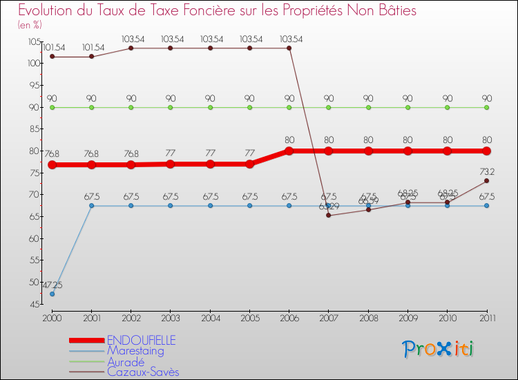 Evolution du taux de la taxe foncière sur les immeubles et terrains non batis pour ENDOUFIELLE et les communes proches Comparaison des taux de la taxe foncière sur les immeubles et terrains non batis pour ENDOUFIELLE et les communes voisines