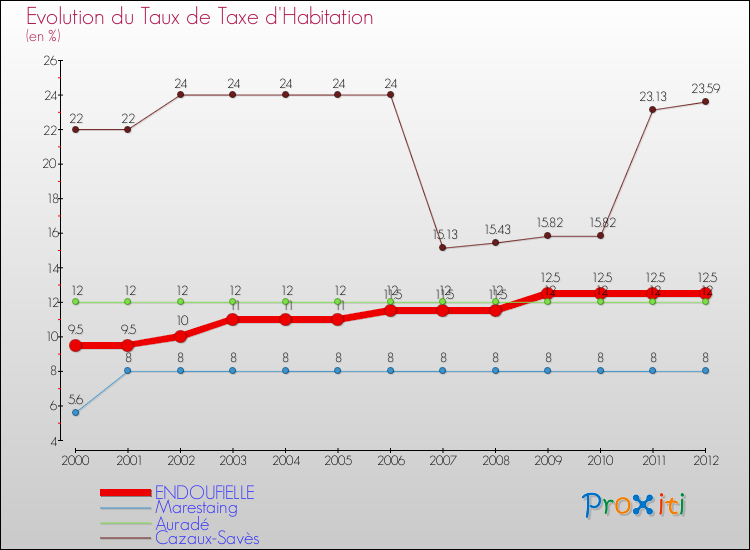 Evolution du taux de la taxe d'habitation pour ENDOUFIELLE et les communes proches Comparaison des taux de la taxe d'habitation pour ENDOUFIELLE et les communes voisines