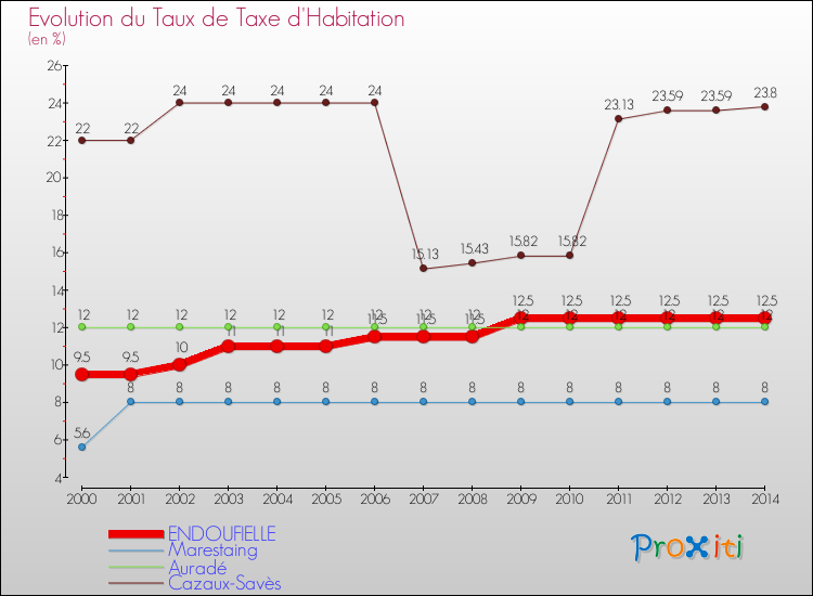 Evolution du taux de la taxe d'habitation pour ENDOUFIELLE et les communes proches de 2000 à 2014 Comparaison des taux de la taxe d'habitation pour ENDOUFIELLE et les communes voisines de 2000 à 2014