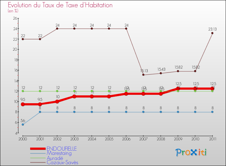 Evolution du taux de la taxe d'habitation pour ENDOUFIELLE et les communes proches Comparaison des taux de la taxe d'habitation pour ENDOUFIELLE et les communes voisines