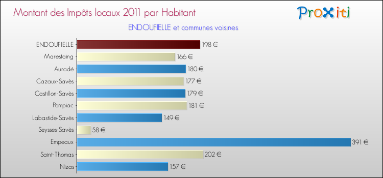 Montant des impôts locaux par Habitant pour ENDOUFIELLE et les communes proches Comparaison des impôts locaux par habitant pour ENDOUFIELLE et les communes voisines