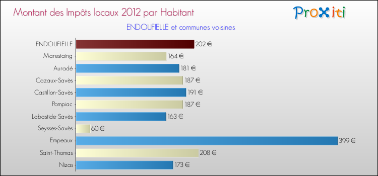 Montant des impôts locaux par Habitant pour ENDOUFIELLE et les communes proches Comparaison des impôts locaux par habitant pour ENDOUFIELLE et les communes voisines