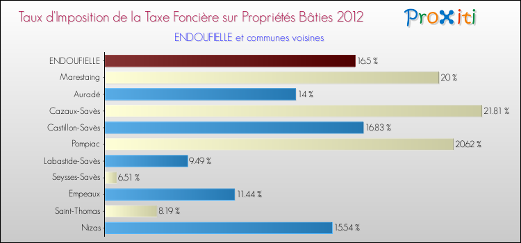 Taux d'imposition de la taxe foncière sur le bati 2012 pour ENDOUFIELLE et les communes proches Comparaison des taux d'imposition de la taxe foncière sur le bati 2012 pour ENDOUFIELLE et les communes voisines