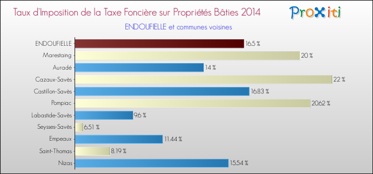Taux d'imposition de la taxe foncière sur le bati 2014 pour ENDOUFIELLE et les communes proches Comparaison des taux d'imposition de la taxe foncière sur le bati 2014 pour ENDOUFIELLE et les communes voisines