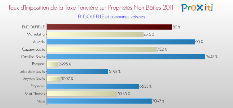 Taux d'imposition de la taxe foncière sur les immeubles et terrains non batis 2011 pour ENDOUFIELLE et les communes proches Comparaison des taux d'imposition de la taxe foncière sur les immeubles et terrains non batis 2011 pour ENDOUFIELLE et les communes voisines