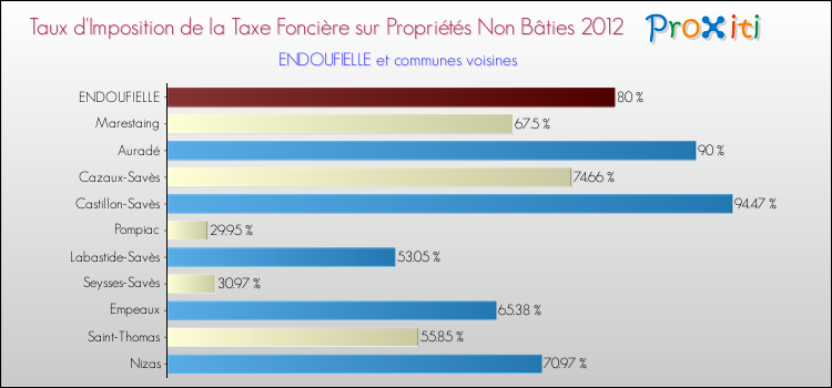 Taux d'imposition de la taxe foncière sur les immeubles et terrains non batis 2012 pour ENDOUFIELLE et les communes proches Comparaison des taux d'imposition de la taxe foncière sur les immeubles et terrains non batis 2012 pour ENDOUFIELLE et les communes voisines
