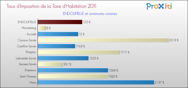 Taux d'imposition de la taxe d'habitation 2011 pour ENDOUFIELLE et les communes proches Comparaison des taux d'imposition de la taxe d'habitation 2011 pour ENDOUFIELLE et les communes voisines