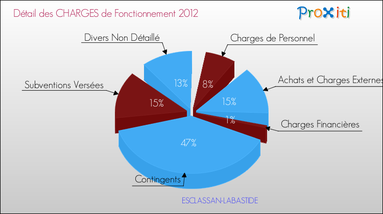 Décomposition des Charges de Fonctionnement 2012 de la commune de ESCLASSAN-LABASTIDE Charges de Fonctionnement 2012 pour la commune de ESCLASSAN-LABASTIDE