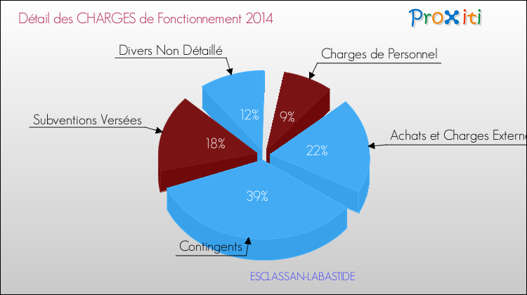 Décomposition des Charges de Fonctionnement 2014 de la commune de ESCLASSAN-LABASTIDE Charges de Fonctionnement 2014 pour la commune de ESCLASSAN-LABASTIDE