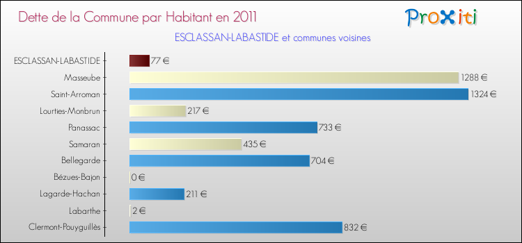 Dette par habitant de la commune en 2011 pour ESCLASSAN-LABASTIDE et les communes proches Comparaison de la dette par habitant de la commune en 2011 pour ESCLASSAN-LABASTIDE et les communes voisines