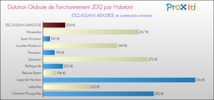Montant des dotations globales de fonctionnement DGF par Habitant pour ESCLASSAN-LABASTIDE et les communes proches Comparaison des des dotations globales de fonctionnement DGF par habitant pour ESCLASSAN-LABASTIDE et les communes voisines