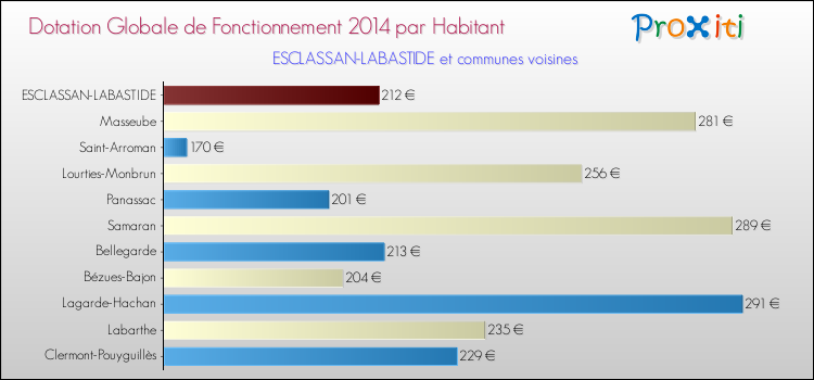 Montant des dotations globales de fonctionnement DGF par Habitant pour ESCLASSAN-LABASTIDE et les communes proches en 2014. Comparaison des des dotations globales de fonctionnement DGF par habitant pour ESCLASSAN-LABASTIDE et les communes voisines en 2014.