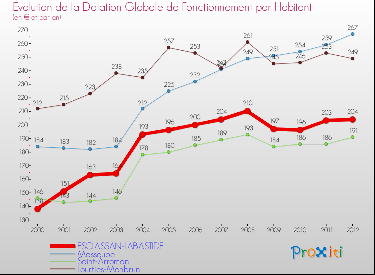 Evolution et montant de la dotation globale de fonctionnement par Habitant pour ESCLASSAN-LABASTIDE et les communes proches Comparaison des dotations globales de fonctionnement par habitant pour ESCLASSAN-LABASTIDE et les communes voisines
