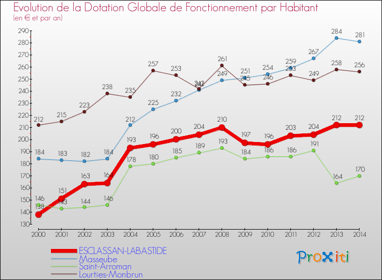 Evolution et montant de la dotation globale de fonctionnement par Habitant pour ESCLASSAN-LABASTIDE et les communes proches de 2000 à 2014. Comparaison des dotations globales de fonctionnement par habitant pour ESCLASSAN-LABASTIDE et les communes voisines de 2000 à 2014.