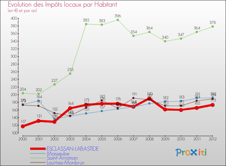 Evolution et montant des impôts locaux par Habitant pour ESCLASSAN-LABASTIDE et les communes proches Comparaison des impôts locaux par habitant pour ESCLASSAN-LABASTIDE et les communes voisines