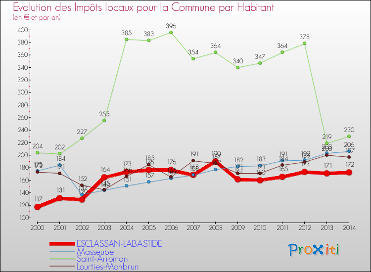 Evolution et montant des impôts locaux par Habitant pour ESCLASSAN-LABASTIDE et les communes proches de 2000 à 2014 Comparaison des impôts locaux par habitant pour ESCLASSAN-LABASTIDE et les communes voisines de 2000 à 2014