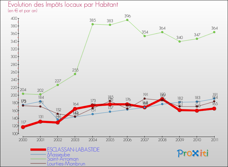 Evolution et montant des impôts locaux par Habitant pour ESCLASSAN-LABASTIDE et les communes proches Comparaison des impôts locaux par habitant pour ESCLASSAN-LABASTIDE et les communes voisines