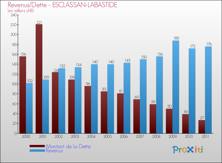 Evolution comparée de la dette et des revenus pour la commune de ESCLASSAN-LABASTIDE de 2000 à 2011 Comparaison de la dette et des revenus pour ESCLASSAN-LABASTIDE de 2000 à 2011