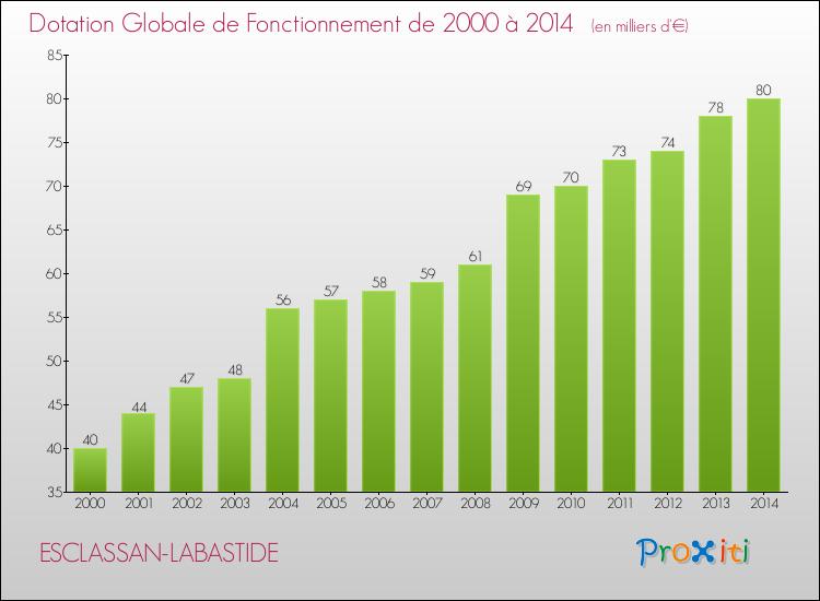 Evolution du montant de la Dotation Globale de Fonctionnement pour la commune de ESCLASSAN-LABASTIDE de 2000 à 2014 Evolution du montant de la Dotation Globale de Fonctionnement pour ESCLASSAN-LABASTIDE de 2000 à 2014