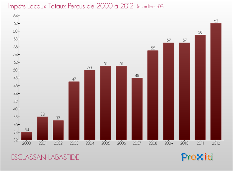 Evolution des Impôts Locaux pour la commune de ESCLASSAN-LABASTIDE de 2000 à 2012 Evolution des Impôts Locaux pour ESCLASSAN-LABASTIDE de 2000 à 2012