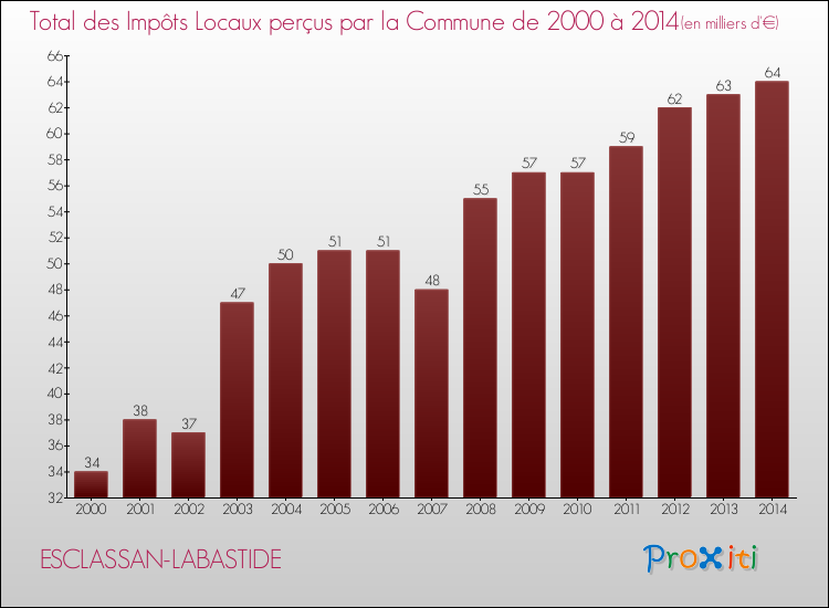 Evolution des Impôts Locaux pour la commune de ESCLASSAN-LABASTIDE de 2000 à 2014 Evolution des Impôts Locaux pour ESCLASSAN-LABASTIDE de 2000 à 2014