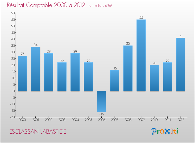 Evolution du résultat comptable pour la commune de ESCLASSAN-LABASTIDE de 2000 à 2012 Evolution du résultat comptable pour ESCLASSAN-LABASTIDE de 2000 à 2012