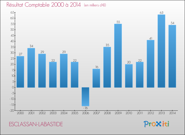 Evolution du résultat comptable pour la commune de ESCLASSAN-LABASTIDE de 2000 à 2014 Evolution du résultat comptable pour ESCLASSAN-LABASTIDE de 2000 à 2014