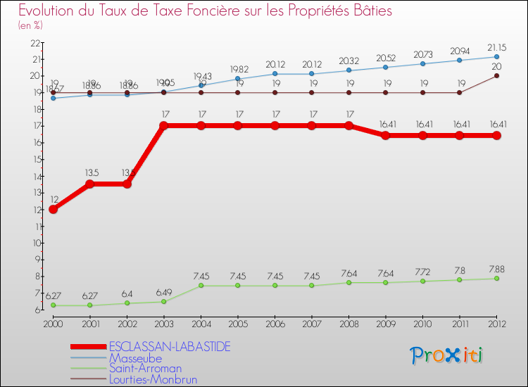 Evolution du taux de la taxe foncière sur le bati pour ESCLASSAN-LABASTIDE et les communes proches de 2000 à 2012 Comparaison des taux de taxe foncière sur le bati pour ESCLASSAN-LABASTIDE et les communes voisines de 2000 à 2012