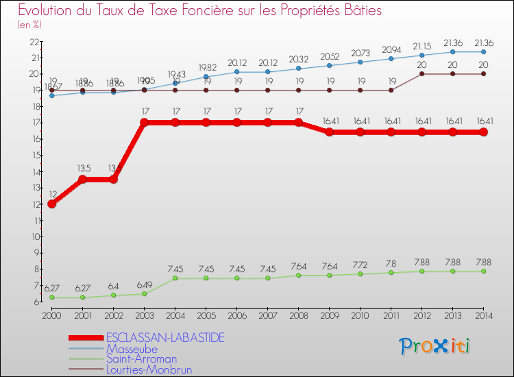 Evolution du taux de la taxe foncière sur le bati pour ESCLASSAN-LABASTIDE et les communes proches de 2000 à 2014 Comparaison des taux de taxe foncière sur le bati pour ESCLASSAN-LABASTIDE et les communes voisines de 2000 à 2014