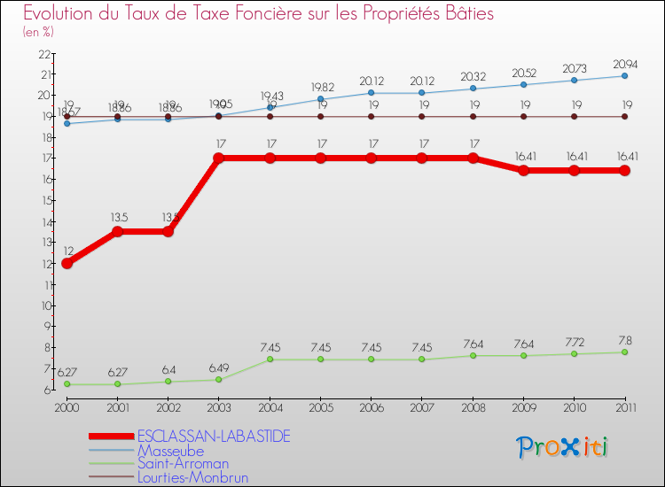 Evolution du taux de la taxe foncière sur le bati pour ESCLASSAN-LABASTIDE et les communes proches Comparaison des taux de taxe foncière sur le bati pour ESCLASSAN-LABASTIDE et les communes voisines
