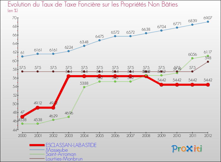 Evolution du taux de la taxe foncière sur les immeubles et terrains non batis pour ESCLASSAN-LABASTIDE et les communes proches de 2000 à 2012 Comparaison des taux de la taxe foncière sur les immeubles et terrains non batis pour ESCLASSAN-LABASTIDE et les communes voisines de 2000 à 2012