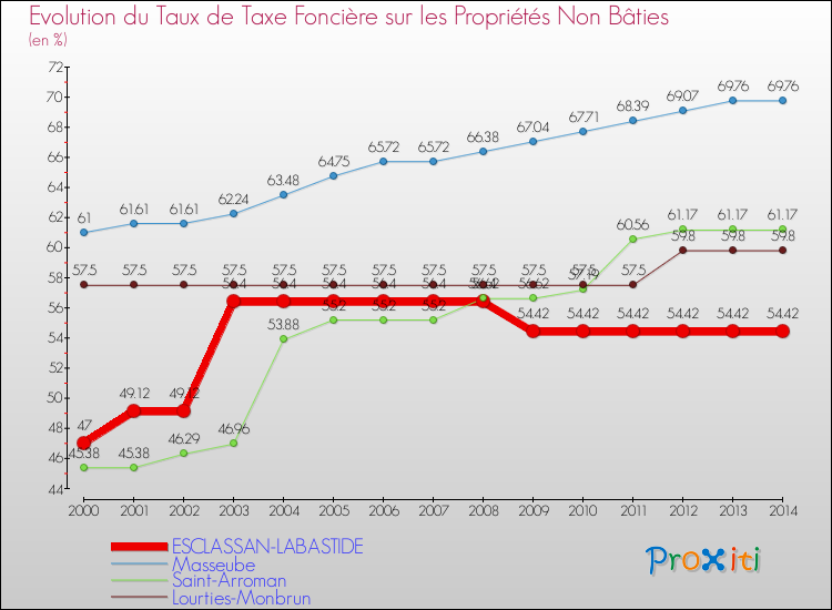 Evolution du taux de la taxe foncière sur les immeubles et terrains non batis pour ESCLASSAN-LABASTIDE et les communes proches de 2000 à 2014 Comparaison des taux de la taxe foncière sur les immeubles et terrains non batis pour ESCLASSAN-LABASTIDE et les communes voisines de 2000 à 2014