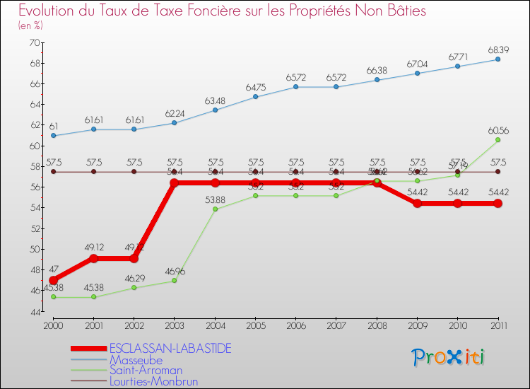 Evolution du taux de la taxe foncière sur les immeubles et terrains non batis pour ESCLASSAN-LABASTIDE et les communes proches Comparaison des taux de la taxe foncière sur les immeubles et terrains non batis pour ESCLASSAN-LABASTIDE et les communes voisines