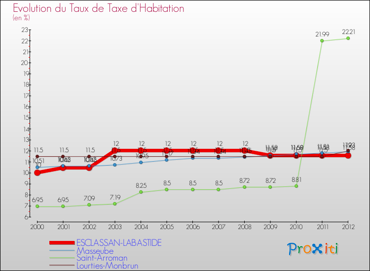 Evolution du taux de la taxe d'habitation pour ESCLASSAN-LABASTIDE et les communes proches Comparaison des taux de la taxe d'habitation pour ESCLASSAN-LABASTIDE et les communes voisines