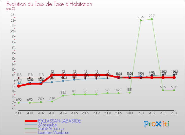 Evolution du taux de la taxe d'habitation pour ESCLASSAN-LABASTIDE et les communes proches de 2000 à 2014 Comparaison des taux de la taxe d'habitation pour ESCLASSAN-LABASTIDE et les communes voisines de 2000 à 2014