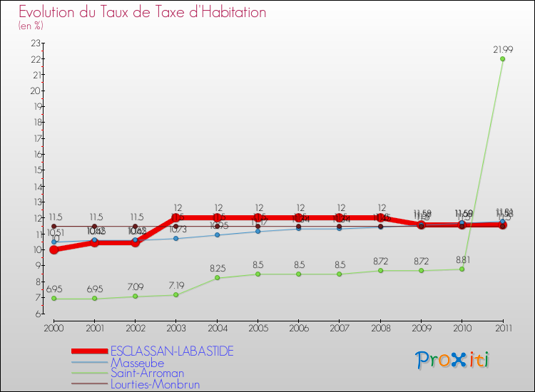 Evolution du taux de la taxe d'habitation pour ESCLASSAN-LABASTIDE et les communes proches Comparaison des taux de la taxe d'habitation pour ESCLASSAN-LABASTIDE et les communes voisines