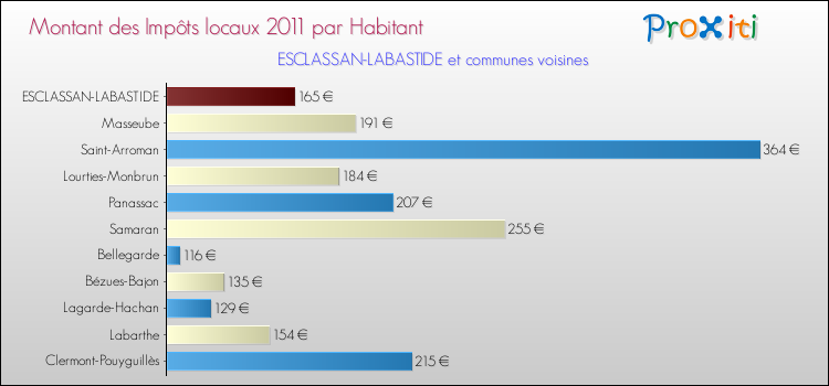 Montant des impôts locaux par Habitant pour ESCLASSAN-LABASTIDE et les communes proches Comparaison des impôts locaux par habitant pour ESCLASSAN-LABASTIDE et les communes voisines