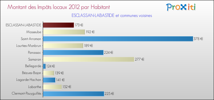 Montant des impôts locaux par Habitant pour ESCLASSAN-LABASTIDE et les communes proches Comparaison des impôts locaux par habitant pour ESCLASSAN-LABASTIDE et les communes voisines