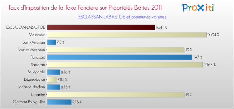 Taux d'imposition de la taxe foncière sur le bati 2011 pour ESCLASSAN-LABASTIDE et les communes proches Comparaison des taux d'imposition de la taxe foncière sur le bati 2011 pour ESCLASSAN-LABASTIDE et les communes voisines