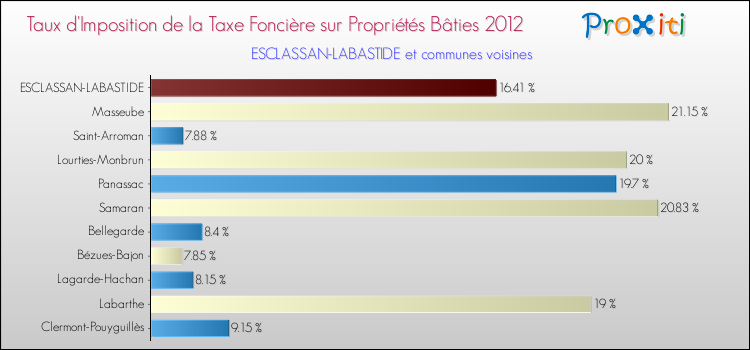 Taux d'imposition de la taxe foncière sur le bati 2012 pour ESCLASSAN-LABASTIDE et les communes proches Comparaison des taux d'imposition de la taxe foncière sur le bati 2012 pour ESCLASSAN-LABASTIDE et les communes voisines