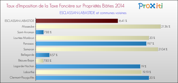 Taux d'imposition de la taxe foncière sur le bati 2014 pour ESCLASSAN-LABASTIDE et les communes proches Comparaison des taux d'imposition de la taxe foncière sur le bati 2014 pour ESCLASSAN-LABASTIDE et les communes voisines