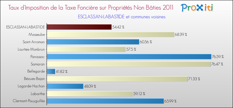 Taux d'imposition de la taxe foncière sur les immeubles et terrains non batis 2011 pour ESCLASSAN-LABASTIDE et les communes proches Comparaison des taux d'imposition de la taxe foncière sur les immeubles et terrains non batis 2011 pour ESCLASSAN-LABASTIDE et les communes voisines