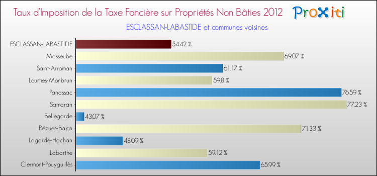 Taux d'imposition de la taxe foncière sur les immeubles et terrains non batis 2012 pour ESCLASSAN-LABASTIDE et les communes proches Comparaison des taux d'imposition de la taxe foncière sur les immeubles et terrains non batis 2012 pour ESCLASSAN-LABASTIDE et les communes voisines