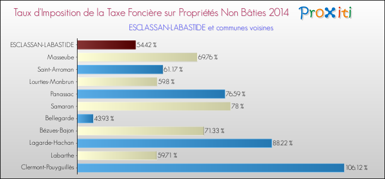 Taux d'imposition de la taxe foncière sur les immeubles et terrains non batis 2014 pour ESCLASSAN-LABASTIDE et les communes proches Comparaison des taux d'imposition de la taxe foncière sur les immeubles et terrains non batis 2014 pour ESCLASSAN-LABASTIDE et les communes voisines