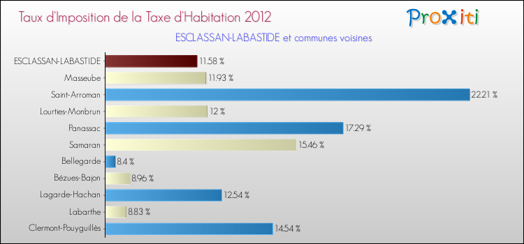 Taux d'imposition de la taxe d'habitation 2012 pour ESCLASSAN-LABASTIDE et les communes proches Comparaison des taux d'imposition de la taxe d'habitation 2012 pour ESCLASSAN-LABASTIDE et les communes voisines